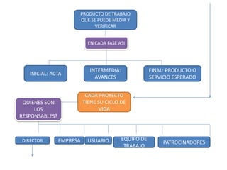 PRODUCTO DE TRABAJO
QUE SE PUEDE MEDIR Y
VERIFICAR
EN CADA FASE ASI
INICIAL: ACTA
INTERMEDIA:
AVANCES
FINAL: PRODUCTO O
SERVICIO ESPERADO
CADA PROYECTO
TIENE SU CICLO DE
VIDA
QUIENES SON
LOS
RESPONSABLES?
DIRECTOR EMPRESA USUARIO EQUIPO DE
TRABAJO
PATROCINADORES
 