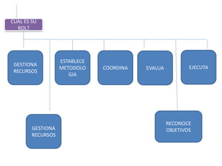 CUAL ES SU
ROL?
GESTIONA
RECURSOS
ESTABLECE
METODOLO
GIA
COORDINA EVALUA EJECUTA
GESTIONA
RECURSOS
RECONOCE
OBJETIVOS
 