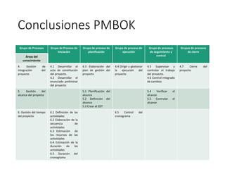 Conclusiones PMBOK
Grupo de Procesos Grupo de Proceso de
Iniciación
Grupo de proceso de
planificación
Grupo de proceso de
ejecución
Grupo de procesos
de seguimiento y
control
Grupos de procesos
de cierre
Áreas del
conocimiento
4. Gestión de
integración del
proyecto
4.1 Desarrollar el
acta de constitución
del proyecto.
4.2 Desarrollar el
enunciado preliminar
del proyecto
4.3 Elaboración del
plan de gestión del
proyecto
4.4 Dirigir y gestionar
la ejecución del
proyecto
4.5 Supervisar y
controlar el trabajo
del proyecto.
4.6 Control integrado
de cambios
4.7 Cierre del
proyecto
5. Gestión del
alcance del proyecto
5.1 Planificación del
alcance
5.2 Definición del
alcance
5.3 Crear el EDT
5.4 Verificar el
alcance
5.5 Controlar el
alcance
6. Gestión del tiempo
del proyecto
6.1 Definición de las
actividades
6.2 Elaboración de la
secuencia de
actividades
6.3 Estimación de
los recursos de las
actividades
6.4 Estimación de la
duración de las
actividades.
6.5 Duración del
cronograma
6.5 Control del
cronograma
 