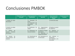 Conclusiones PMBOK
Grupo de Proceso de
Iniciación
Grupo de proceso de
planificación
Grupo de proceso de
ejecución
Grupo de procesos
de seguimiento y
control
Grupos de procesos
de cierre
7. Gestión de costes
del proyecto
7.1 Estimación de
costes
7.2 Preparación del
presupuesto de
costes
7.3 Control de costes
8. Gestión de calidad
del proyecto
8.1 Planificación de
calidad
8.2 Aseguramiento
de la calidad Q.A
8.3 Realizar el control
de calidad Q.C
9. Gestión de
recursos humanos
del proyecto
9.1 Planificación de
recursos humanos
9.2 Adquirir el equipo
del proyecto
9.3 Desarrollar el
equipo del proyecto
9.4 Gestionar el
equipo del proyecto
10. Gestión de
comunicaciones del
proyecto
10.1 Planificación de
comunicaciones
10.2 Distribución de
la información
10.3 Informar el
rendimiento
10.4 Gestionar a los
interesados
 