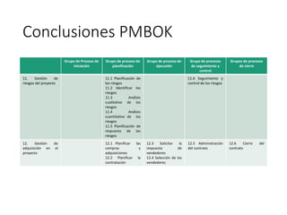 Conclusiones PMBOK
Grupo de Proceso de
Iniciación
Grupo de proceso de
planificación
Grupo de proceso de
ejecución
Grupo de procesos
de seguimiento y
control
Grupos de procesos
de cierre
11. Gestión de
riesgos del proyecto
11.1 Planificación de
los riesgos
11.2 Identificar los
riesgos
11.3 Análisis
cualitativo de los
riesgos
11.4 Análisis
cuantitativo de los
riesgos
11.5 Planificación de
respuesta de los
riesgos
11.6 Seguimiento y
control de los riesgos
12. Gestión de
adquisición en el
proyecto
12.1 Planificar las
compras y
adquisiciones
12.2 Planificar la
contratación
12.3 Solicitar la
respuesta de
vendedores
12.4 Selección de los
vendedores
12.5 Administración
del contrato
12.6 Cierre del
contrato
 