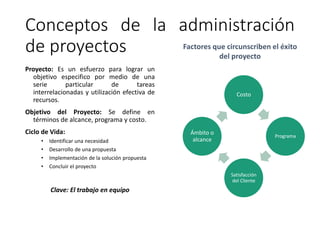 Conceptos de la administración
de proyectos
Proyecto: Es un esfuerzo para lograr un
objetivo especifico por medio de una
serie particular de tareas
interrelacionadas y utilización efectiva de
recursos.
Objetivo del Proyecto: Se define en
términos de alcance, programa y costo.
Ciclo de Vida:
• Identificar una necesidad
• Desarrollo de una propuesta
• Implementación de la solución propuesta
• Concluir el proyecto
Clave: El trabajo en equipo
Costo
Programa
Satisfacción
del Cliente
Ámbito o
alcance
Factores que circunscriben el éxito
del proyecto
 