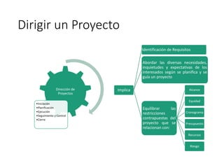 Dirigir un Proyecto
Dirección de
Proyectos
•Iniciación
•Planificación
•Ejecución
•Seguimiento y Control
•Cierre
Implica
Identificación de Requisitos
Abordar las diversas necesidades,
inquietudes y expectativas de los
interesados según se planifica y se
guía un proyecto
Equilibrar las
restricciones
contrapuestas del
proyecto que se
relacionan con:
Alcance
Equidad
Cronograma
Presupuesto
Recursos
Riesgo
 