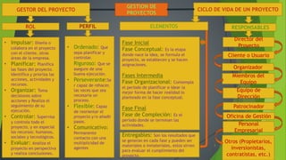 GESTION DE
PROYECTOS
GESTOR DEL PROYECTO
ROL
• Impulsar: Diseña o
colabora en el proyecto
con el cliente, otras
áreas de la empresa.
• Planificar: Planifica
las fases del proyecto.
Identifica y prioriza las
acciones, actividades y
recursos.
• Organizar: Toma
decisiones sobre
acciones y Realiza el
seguimiento de su
ejecución.
• Controlar: Supervisa
y controla todo el
proyecto, y en especial
los recursos: humanos,
sociales y tecnológicos.
• Evaluar: Analiza el
proyecto en perspectiva
y realiza conclusiones.
PERFIL
• Ordenado: Que
sepa planificar y
controlar.
Riguroso: Que se
asegure de una
buena ejecución.
• Perseverante:Se
r capaz de rehacer,
las veces que sea
necesaria un
proceso.
• Flexible: Capaz
de reorientar el
proyecto y/o añadir
pasos.
• Comunicativo:
Permanente
contacto con una
multiplicidad de
agentes
CICLO DE VIDA DE UN PROYECTO
RESPONSABLES
Director del
Proyecto
Cliente o Usuario
Organizador
Miembros del
Equipo
Equipo de
Dirección
Patrocinador
Oficina de Gestión
Personal
Empresarial
Otros (Propietarios,
inversionistas,
contratistas, etc.)
Entregables: Son los resultados que
se generan en cada fase y pueden ser
materiales o inmateriales, estos sirven
para evaluar el cumplimiento del
proyecto.
ELEMENTOS
Fase Inicial
Fase Conceptual: Es la etapa
donde nace la idea, se formula el
proyecto, se establecen y se hacen
asignaciones.
Fases Intermedia
Fase Organizacional: Contempla
el período de planificar e idear la
mejor forma de hacer realidad lo
planteado en la fase conceptual.
Fase Final
Fase de Compleción: Es el
período donde se terminan las
actividades.
1 4
 