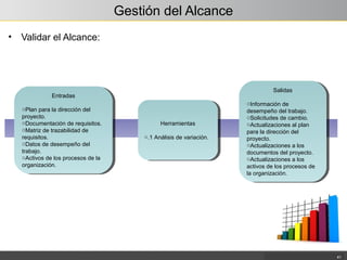 Gestión del Alcance
• Validar el Alcance:
41
Entradas
oPlan para la dirección del
proyecto.
oDocumentación de requisitos.
oMatriz de trazabilidad de
requisitos.
oDatos de desempeño del
trabajo.
oActivos de los procesos de la
organización.
Entradas
oPlan para la dirección del
proyecto.
oDocumentación de requisitos.
oMatriz de trazabilidad de
requisitos.
oDatos de desempeño del
trabajo.
oActivos de los procesos de la
organización.
Herramientas
o.1 Análisis de variación.
Herramientas
o.1 Análisis de variación.
Salidas
oInformación de
desempeño del trabajo.
oSolicitudes de cambio.
oActualizaciones al plan
para la dirección del
proyecto.
oActualizaciones a los
documentos del proyecto.
oActualizaciones a los
activos de los procesos de
la organización.
Salidas
oInformación de
desempeño del trabajo.
oSolicitudes de cambio.
oActualizaciones al plan
para la dirección del
proyecto.
oActualizaciones a los
documentos del proyecto.
oActualizaciones a los
activos de los procesos de
la organización.
 