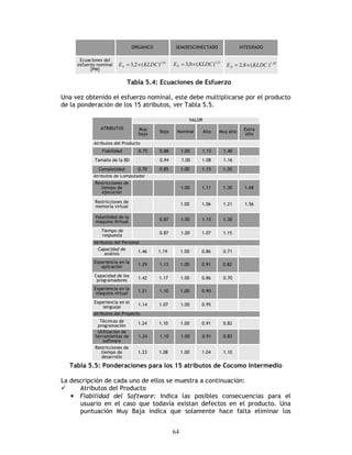 64
05,1
)(2,3 KLDCEN ×=
12,1
)(0,3 KLDCEN ×= 20,1
)(8,2 KLDCED ×=
Tabla 5.4: Ecuaciones de Esfuerzo
Una vez obtenido el esfuerzo nominal, este debe multiplicarse por el producto
de la ponderación de los 15 atributos, ver Tabla 5.5.
Muy
bajo
ATRIBUTOS
VALOR
Bajo Extra
alto
Muy altoAltoNominal
Atributos del Producto
0.75 0.88 1.401.151.00Fiabilidad
Atributos de Computador
1.681.301.111.00
Restricciones de
tiempo de
ejecución
1.16Tamaño de la BD 0.94 1.00 1.08
0.70 0.85 1.301.151.00Complejidad
0.87 1.301.151.00Volatilidad de la
máquina Virtual
Tiempo de
respuesta 0.87 1.00 1.07 1.15
Atributos del Personal
Capacidad de
análisis 1.46 1.19 1.00 0.86 0.71
1.29 1.13 0.820.911.00
Experiencia en la
aplicación
Capacidad de los
programadores
1.42 1.17 1.00 0.86 0.70
1.21 1.10 0.901.00
Experiencia en la
máquina virtual
Experiencia en el
lenguaje 1.14 1.07 1.00 0.95
Atributos del Proyecto
Técnicas de
programación
1.24 1.10 1.00 0.91 0.82
1.24 1.10 0.830.911.00
Utilización de
herramientas de
software
Restricciones de
tiempo de
desarrollo
1.23 1.08 1.00 1.04 1.10
Restricciones de
memoria virtual
1.00 1.06 1.21 1.56
Tabla 5.5: Ponderaciones para los 15 atributos de Cocomo Intermedio
La descripción de cada uno de ellos se muestra a continuación:
Atributos del Producto
• Fiabilidad del Software: Indica las posibles consecuencias para el
usuario en el caso que todavía existan defectos en el producto. Una
puntuación Muy Baja indica que solamente hace falta eliminar los
 