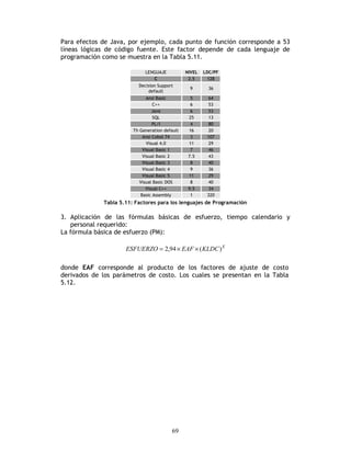 69
Para efectos de Java, por ejemplo, cada punto de función corresponde a 53
líneas lógicas de código fuente. Este factor depende de cada lenguaje de
programación como se muestra en la Tabla 5.11.
LENGUAJE
C
Decision Support
default
Ansi Basic
C++
NIVEL
2.5
LDC/PF
128
9 36
5 64
6
6
53
53
25
4
13
80
16
3
20
107
Java
SQL
PL/I
Th Generation default
Ansi Cobol 74
Visual 4.0 11
7
29
46
7.5
8
43
40
9
11
36
29
Visual Basic 1
Visual Basic 2
Visual Basic 3
Visual Basic 4
Visual Basic 5
Visual Basic DOS 8 40
1
9.5
320
34
Basic Assembly
Visual C++
Tabla 5.11: Factores para los lenguajes de Programación
3. Aplicación de las fórmulas básicas de esfuerzo, tiempo calendario y
personal requerido:
La fórmula básica de esfuerzo (PM):
E
KLDCEAFESFUERZO )(94,2 ××=
donde EAF corresponde al producto de los factores de ajuste de costo
derivados de los parámetros de costo. Los cuales se presentan en la Tabla
5.12.
 