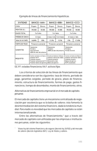 151
Ejemplo de líneas de financiamiento hipotéticas
EE.FF: estados financieros/A.F: activos fijos
Los criterios de selección de las líneas de financiamiento que
deben considerarse son los siguientes: tasa de interés, período de
pago, garantías exigidas, período de gracia, plazo de financia-
miento, estructura de financiamiento, formas de pago, gastos fi-
nancieros, tiempo de desembolso, monto de financiamiento, otros.
Alternativas de financiamiento empresarial en el mercado de capitales
peruanos
El mercado de capitales tiene un mecanismo centralizado de nego-
ciación por excelencia que es la bolsa de valores; ésta fomenta la
desintermediación del sistema financiero, dada la tendencia mun-
dial. Para nadie es novedad que los mercados de capitales se están
internacionalizando.
Entre las alternativas de financiamiento,* que a través del
mercado de capitales son utilizadas por las empresas e institucio-
nes peruanas, están las siguientes:
*
Véase ley del sistema financiero y de seguros (decreto ley 26702) y del mercado
de valores (decreto legislativo 861). Ley de títulos y valores.
 