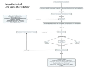 Mapa Conceptual:
Ana Cecilia Chávez Salazar