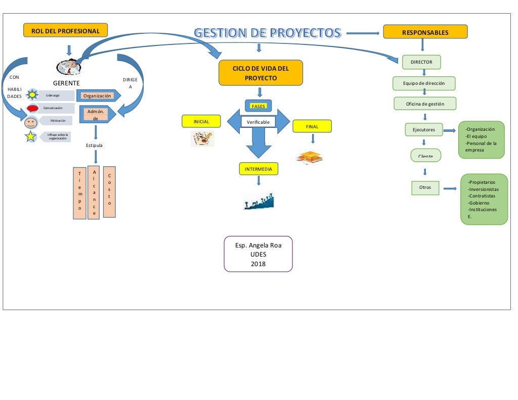 Gestion de proyectos mapa conceptual