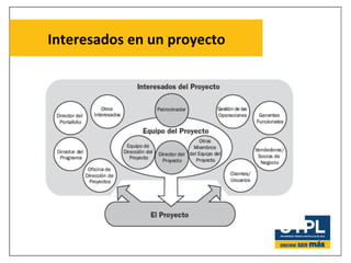 Interesados	
  en	
  un	
  proyecto	
  
 