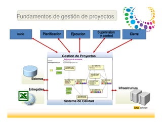 Sistemas
InfraestructuraEntregables
Proced1
Proced3
Proced2
Proced4
Alineamiento Estrategico de TI
Gestion de Proyectos
Ejecucion SupervisionSupervision
y control
Sistema de Calidad
PlanificacionInicio Cierre
Fundamentos de gestión de proyectos
 