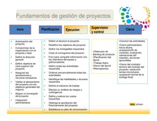Ejecucion
Supervision
y control
Supervision
y control
PlanificacionInicio Cierre
• Autorización del
proyecto
• Compromiso de la
organización con el
proyecto o fase
• Definir la dirección
general
• Definir objetivos de
nivel superior del
proyecto
• Asegurar las
aprobaciones y
recursos necesarios
• Validar el alineamiento
del proyecto con los
objetivos generales del
negocio
• Asigne un encargado
del proyecto
• Integración
administrativa
•Concluir las actividades
•Cierre administrativo
hacia afuera,
aceptación/fin de
conexión, evaluación,
valoraciones del
miembro, lecciones
aprendidas
•Cierre del contrato(
termino del contrato del
proyecto, resolución
temas inconclusos,
aceptación formal de la
entrega final)
• Definir el alcance el proyecto
• Redefinir los objetivos del proyecto
• Definir los entregables requeridos
• Crear el cronograma del proyecto
• Foro para compartir información con
los miembros del equipo y
patrocinadores
• Definir todas las actividades
requeridas
• Ordenar secuencialmente todas las
actividades
• Identifique las habilidades y recursos
requeridos
• Estime el esfuerzo de trabajo
• Efectúe un análisis de riesgos y
contingencia
• Defina y estime los costos
requeridos
• Obtenga la aprobación del
financiamiento del proyecto
• Establezca su plan de comunicación
•Obtención de
Backlog de producto
•Planificación del
Sprint
•Trabajo diario
•Demo del Sprint
•Retrospectiva
Fundamentos de gestión de proyectos
 