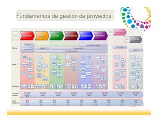 Fundamentos de gestión de proyectos
 