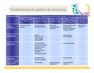Knowledge Areas Project Management Process Groups
Initiating Process
Group
Planning
Process Group
Executing
Process Group
Monitoring &
Controlling Process
Group
Closing
Process
Group
Project
Integration
Management
Develop Project
Charter
Develop Project
Management Plan
Direct and
Manage Project
Execution
Monitor and Control
Project Work
Perform Integrated
Change Control
Close Project
or Phase
Project Scope
Management
Collect
Requirements
Define Scope
Create WBS
Verify Scope
Control Scope
Project Time
Management
Define Activities
Sequence Activities
Estimate Activity
Resources
Estimate Activity
Durations
Develop Schedule
Control Schedule
Project Cost
Management
Estimate Costs
Determine Budget
Control Costs
Project Quality
Management
Plan Quality Perform Quality
Assurance
Perform Quality
Control
Fundamentos de gestión de proyectos
 