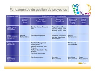 Knowledge Areas Project Management Process Groups
Initiating
Process
Group
Planning
Process Group
Executing
Process Group
Monitoring &
Controlling
Process
Group
Closing
Process
Group
Project Human
Resource
Management
Develop Human Resource
Plan
Acquire Project Team
Develop Project Team
Manage Project Team
Project
Communications
Management
Identify
Stakeholders
Plan Communications Distribute Information
Manage Stakeholder
Expectations
Report
Performance
Project Risk
Management
Plan Risk Management
Identify Risks
Perform Qualitative Risk
Analysis
Perform Quantitative Risk
Analysis
Plan Risk Responses
Monitor and
Control Risks
Project
Procurement
Management
Plan Procurements Conduct
Procurements
Administer
Procurements
Close
Procurements
Fundamentos de gestión de proyectos
 