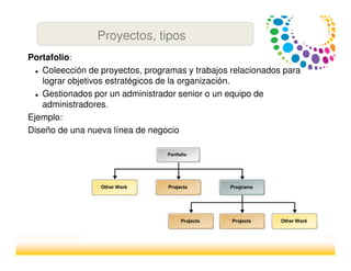 Portafolio:
Coleección de proyectos, programas y trabajos relacionados para
lograr objetivos estratégicos de la organización.
Gestionados por un administrador senior o un equipo de
administradores.
Ejemplo:
Diseño de una nueva línea de negocio
Proyectos, tipos
 