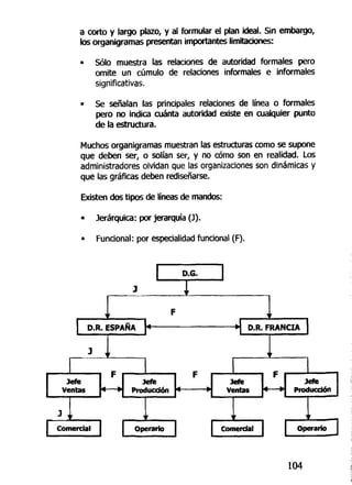a corto y largo plazo, y al formular el plan ideal. Sin embargo,
los organigramas presentan importantes limitaciones:
• Sólo muestra las relaciones de autoridad formales pero
omite un cúmulo de relaciones informales e informales
significativas.
• Se señalan las principales relaciones de línea o formales
pero no indica cuánta autoridad existe en cualquier punto
de la estructura.
Muchos organigramas muestran las estructuras como se supone
que deben ser, o solían ser, y no cómo son en realidad. Los
administradores olvidan que las organizaciones son dinámicas y
que las gráficas deben rediseñarse.
Existen dos tipos de líneas de mandos:
• Jerárquica: por jerarquía (J).
• Funcional: por especialidad funcional (F).
D.G.
D.R. ESPAÑA D.R. FRANCIA
Jefe
Ventas
Jefe
Producción
Jefe
Ventas
Jefe
Producción
I Comercial I I Operario I I Comercial I I Operario
104
 