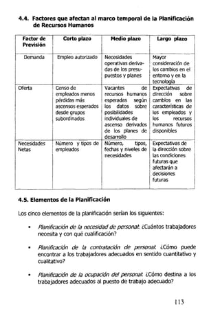 4.4. Factores que afectan al marco temporal de la Planificación
de Recursos Humanos
Factor de
Previsión
Demanda
Oferta
Necesidades
Netas
Corto plazo
Empleo autorizado
Censo de
empleados menos
pérdidas más
ascensos esperados
desde grupos
subordinados
Número y tipos de
empleados
Medio plazo
Necesidades
operativas deriva*
das de los presu-
puestos y planes
Vacantes de
recursos humanos
esperadas según
los datos sobre
posibilidades
individuales de
ascenso derivados
de los planes de
desarrollo
Número, tipos,
fechas y niveles de
necesidades
Largo plazo
Mayor
consideración de
los cambios en el
entorno y en la
tecnología
Expectativas de
dirección sobre
cambios en las
características de
los empleados y
los recursos
humanos futuros
disponibles
Expectativas dé
la dirección sobre
las condiciones
futuras que
afectarán a
decisiones
futuras
4,5. Elementos de la Planificación
Los cinco elementos de la planificación serían los siguientes:
• Planificación de la necesidad de personal: ¿Cuántos trabajadores
necesita y con qué cualificación?
• Planificación de la contratación de personal: ¿Corno puede
encontrar a los trabajadores adecuados en sentido cuantitativo y
cualitativo?
• Planificación de la ocupación del personal. ¿Cómo destina a los
trabajadores adecuados al puesto de trabajo adecuado?
113
 