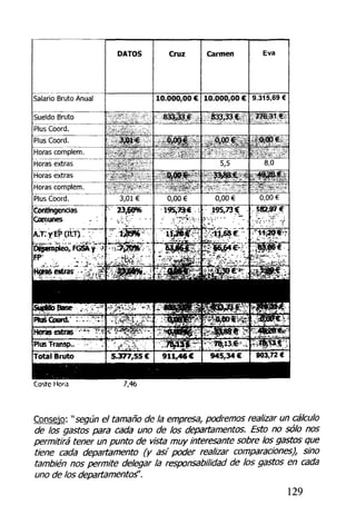 Salario Bruto Anual
Sueldo Bruto
Plus Coord.
Plus Coord.
Horas complem.
Horas extras
Horas extras
Horas complem.
Plus Coord.
Contingencias
Comunes
A.T."yÉP(It.T)7
b^eiinpíeó~FGSAy'^
DATOS
3,01 €
Cruz
10.000,00 €
833,33 €
0,00 €
Carmen
10.000,00 €
833,33 f.
5,5
0,00 €
Eva
9.315,69 €
775,-31 €
8,0
0,00 €
íassTT
PftéüKrd' :.•.:.:":•.
Horasextras -i:
- "ís
P l u s T r a n s p . . '•••','•'•
Total Bruto
"''*%£•'••:
5.377,55 €
"•' ^ÓlfiBBÍfé1
"- '•
911,46 €
•••;-:ífti3;6r--.i
945,34 €
;.:í5<«e.:.:
903,72 €
Coste Hora
Consejo: "según el tamaño de la empresa, podremos realizar un cálculo
de los gastos para cada uno de los departamentos. Esto no sólo nos
permitirá tener un punto de vista muy interesante sobre tos gastos que
tiene cada departamento (y así poder realizar comparaciones), sino
también nos permite delegar la responsabilidad de los gastos en cada
uno de los departamentos".
129
 