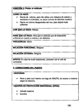 FUNCIÓN 2: Pintar el vehículo
1
COMO LO HACE:
i • Mezcla de colores, para ello utiliza una máquina de colores y
j mediante el ordenador, se sacan colores de distintos modelos
| • Fijarse en colores desgastados del uso, para dejarlo todo
i uniforme
CON QUE LO HACE: Pintura
i PARA QUE LO HACE: Para que el vehículo que de totalmente
;| uniforme en cuanto a colores y sin defectos
FRECUENCIA: Diario
I RELACIÓN FUNCIONAL: Ninguna
ü
RELACIÓN EXTERNA: Ninguna
APOYO: En caso de duda importante, consultar con el Jefe de
I carrocería
5. CONDICIONES DEL PUESTO
3 UNIFORME:
• Mono o peto azul marino con logo de INAUTO, de verano o invierno
según la estación.
EQUIPOS DE PROTECCIÓN INDIVIDUAL (EPIS):
• Calzado especial
• Guantes
180
 