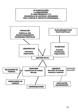 LA PLANIFICAqON,
LA ADQUISiaÓN,
EL MANTENIMIENTO Y EL
DESARROLLO DE LOS RR.HH. NECESARIOS
PARA CUMPLIR EL PROYECTO EMPRESARIAL.
FORMACIÓN
PUESTA AL OÍA
PERFECCIONAMIENTO
PROGRAMAS ESPECIALES
PLAN ORGANIZA TIVO
PLAN PLANTILLAS
DESARROLLAR
Individuos
Organización
V
PLANIFICAR
Previsión
Planificación
Programación
GESTIÓN RR.HH.
RELACIONES DE
TRABAJO
MANTENER
Condiciones de trabajo
Normas
ADQUIRIR
Mercados de trabajo
internos y extemos
CAPTACIÓN
SELECCIÓN
CONDICIONES DE
TRABAJO
COMPENSACIONES
ADECUACIÓN
RECONVERSIÓN
31
 