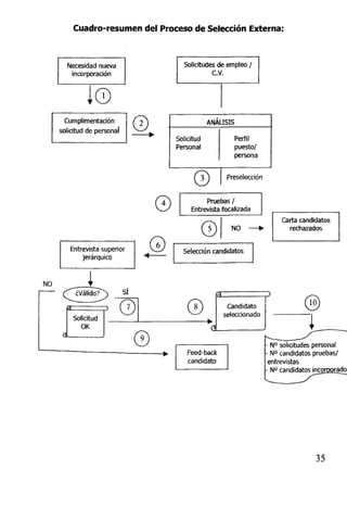 Cuadro-resumen del Proceso de Selección Externa:
Necesidad nueva
incorporación
1©
Cumpl¡mentación
solicitud de personal
Entrevista superior
jerárquico
NO
SI
Solicitudes de empleo /
C.V.
Solicitud
Personal
Í3
ANÁLISIS
)
Perfil
puesto/
persona
Preselección
©
©
Solicitud
OK
0
©
Pruebas/
Entrevista focalizada
NO
Selección candidatos
Candidato
seleccionado
Feed-back
candidato
Carta candidatos
rechazados
- N° solicitudes personal
• N° candidatos pruebas/
entrevistas
- N° candidatos incorporada
35
 