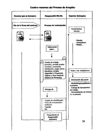 Cuadro-resumen del Proceso de Acogida:
Persona que se incorpora Responsable RR.HH. Superior Jerárquico
Día de la firma del contrato Proceso de contratación
Información
sobre...
- Puesto de trabajo.
Duración, período prueba
- Horarios, vacaciones.
Retribución, pagas extras.
Beneficios sociales
Segundad y Prevención.
Higiene y Aseo Personal.
Sistema de Mentoring
Entrega de
- Tarjeta de identificación.
- Ficha de incorporación.
- Uniforme.
- Taquilla.
-Etc.
Presentación al
Responsable
Jerárquico
Recibimientos
Saludos
- Mandos
- Compañeros
- Mentor...
Visita a las instalaciones
Información del puesto
- Misión/Responsabilidades/
Funciones.
- Entrega de herramientas
de trabajo.
- Documentación de trabajo
(si se precisa).
39
 
