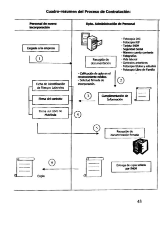Cuadro-resumen del Proceso de Contratación:
Personal de nueva
incorporación
Doto. Administración de Personal
Llegada a la empresa
© Recogida de
documentación
ficha de Identificación
de Riesgos Laborales
-Calificación de apto en el
reconocimiento medico.
- Solicitud firmada de
incorporación.
- Fotocopia DNI
- Fotocopia NIF
- Tarjeta INEM
Seguridad Social
- Número cuenta corriente
-Fotografías
- Vida laboral
- Contratos anteriores
- Fotocopia títulos y estudios
- Fotocopia Libro de Familia
Firma del contrato
Firma del Libro de
Matrícula
0 Cumplimentatión de
Información
H©
Recepción de
documentación firmada
©
Copia
Entrega de copia sellada
por INEM
43
 