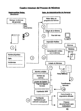 Cuadro-resumen del Proceso de Nóminas
Responsables Dptos.
Diariamente
Doto, de Administración de Personal
Recoger incidencias
del personal
- Bajas
- Movimientos
Nombre/Apellidos
Dpto.
Incidencias
Meter datos en
programa de Nómina
©
Cálculo de la Nómina
0 Finai del mes
Impresión Recibos
Comprobación recibos
con incidencias
©
Listado de Nóminas
0Asiento contable
Revisión de
cuentas
Firmal
Pago de seguros
Sociales
liquidación IRPF
Nóminas
Nóminas
ninas
Transferencia
bancada
Tramitación
liquidaciones por
extinción contractual
Comunicación a
organismos oficiales
Preparar
documentación para
trabajadores
46
 