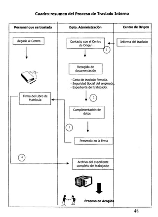 Cuadro-resumen del Proceso de Traslado Interno
Personal que se traslada Dpto. Administración Centro de Origen
Llegada al Centro
Firma del Libro de
Matricula
0
Contacto con el Centro
de Origen
Recogida de
documentación
• Carta de: traslado firmada.
• Seguridad Social del empleadc
• Expediente del trabajador.
I©
Cumpümentacíón de
datos
O I
Presencia en la firma
Archivo del expediente
completo del trabajador
Proceso de Acogid
Informa del trasladó
48
 