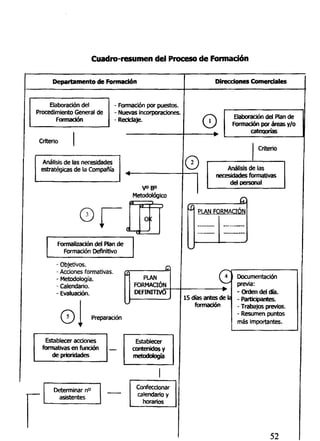 Cuadro-resumen del Proceso de Formación
Departamento de Formación Direcciones Comerciales
Elaboración del
Procedimiento General de
Formación
- Formación por puestos.
- Nuevas incorporaciones,
- Reciclaje.
O Elaboración del Plan de
Formación por áreas y/o
categorías
Criterio
Análisis de las necesidades
estratégicas de la Compañía ©
Criterio
V°B°
Metodológico
Análisis de las
necesidades formativas
del personal
0
Formalizadón del Plan de
Formación Definitivo
- Objetivos.
- Acciones formativas.
- Metodología.
- Calendario.
- Evaluación.
PLAN
FORMACIÓN^
DEFINITIVO
©
5 días antes de IÍ
formación
Preparación
Documentación
previa:
- Orden del día.
- Participantes.
- Trabajos previos.
- Resumen puntos
más importantes.
Establecer acciones
formativas en función
de prioridades
Establecer
contenidos y
metodología
Determinar n°
asistentes
Confeccionar
calendario y
horarios
52
 