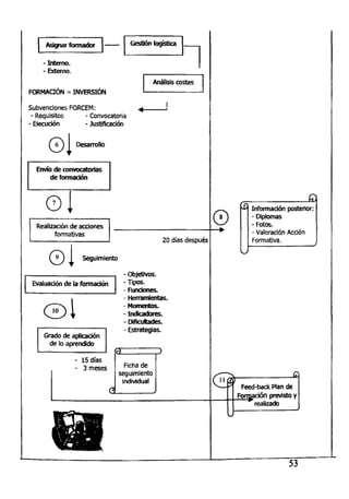 Asignar formador Gestión logística
-Interno.
- Externo.
FORMACIÓN = INVERSIÓN
Subvenciones FORCEM:
- Requisitos - Convocatoria
- Ejecución - Justificación
Análisis costes
©IDesarrollo
Envío de convocatorias
deformación
©1
Realización de acciones
formativas
©I
20 días después
Seguimiento
Evaluación de la formación
Grado de aplicación
de lo aprendido
- Objetivos.
-Tipos.
-Funciones.
- Herramientas.
- Momentos.
-Indicadores.
-Dificultades.
- Estrategias.
- 15 días
- 3 meses Ficha de
seguimiento
individual
Información posterior:
- Diplomas
-Fotos.
- Valoración Acción
Formativa.
Feed-back Plan de
Formación previsto y
realizado
53
 
