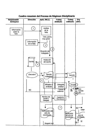 Cuadro-resumen del Proceso de Régimen Disciplinario
Responsable
Jerárquico
Org
Notificación de|
acto de
conciliación
 