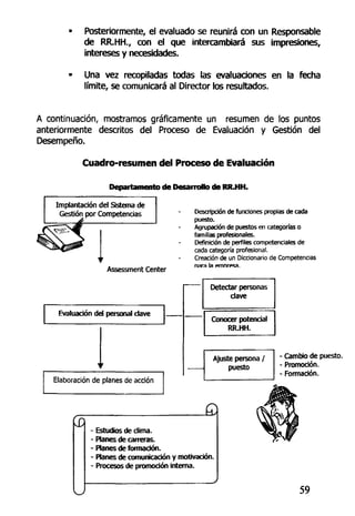 Posteriormente, el evaluado se reunirá con un Responsable
de RR.HH., con el que intercambiará sus impresiones,
intereses y necesidades.
Una vez recopiladas todas las evaluaciones en la fecha
límite, se comunicará al Director los resultados.
A continuación, mostramos gráficamente un resumen de los puntos
anteriormente descritos del Proceso de Evaluación y Gestión del
Desempeño.
Cuadro-resumen del Proceso de Evaluación
Departamento de Desarrollo de RR.HH.
Implantación del Sistema de
Gestión por Competencias
Assessment Center
Evaluación del personal dave
Elaboración de planes de acción
Descripción de funciones propias de cada
puesto.
Agrupación de puestos en categorías o
familias profesionales.
Definición de perfiles competenciales de
cada categoría profesional.
Creación de un Diccionario de Competencias
rara l
Detectar personas
clave
Conocer potencial
RR.HH.
Ajuste persona /
puesto
_Q
Estudios de dima.
• Planes de carreras.
- Planes de formación.
- Planes de comunicación y motivación.
• Procesos de promoción interna.
• Cambio de puesto.
• Promoción.
• Formación.
59
 