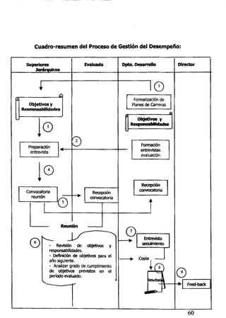 Cuadro-resumen del Proceso de Gestión del Desempeño:
Superiores
JerarQuicos
í
i
Objetivos y
Resoonsabilidades
Jo
Preparación
entrevista
¡0
Convocatoria
reunión
© - F
r
.
i
tev
D
teun
Evaluado
i y
isión de
Recepción
convocatoria
objetivos y
responsabilidades.
- Definición de objetivos para el
año siguiente.
- Analizar grado de cumplimiento
de objetivos previstos en el
período evaluado.
Dpto. Desarrollo
t
O
Formalización de
Planes de Carreras
5 -1
1 Objetivos y
1 Responsabilidades ]
J
Fonnación
entrevistas
evaluación
Recepción
convocatoria
t
1
- •
— •
/
Entrevista
seauimiento
m
Director
c)
60
 