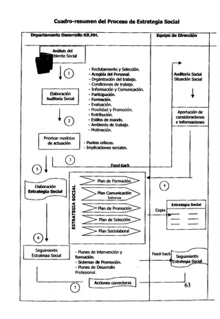 Cuadro-resumen del Proceso de Estrategia Social
Departamento Desarrollo RR.HH. Equipo de Dirección
Elaboración
Auditoria Soda)
0
Príorízar medidas
de actuación
©
0
aaboradón
Estrategia Social
Seguimiento
Estrategia Social
- Reclutamiento y Selección.
-Acogida del Personal.
- Organización del trabajo.
- Condiciones de trabajo.
- Información y Comunicación.
- Participación.
- Formación.
- Evaluación.
- Movilidad y Promoción.
- Retribución.
- Estilos de mando.
- Ambiente de trabajo.
- Motivación.
- Puntos críbeos.
- Implicaciones sociales.
Pian de Formación
Plan Comunicación
Tntprra
Plan de Promoción
Plan de Selección
' Plan Sociolaboral
- Planes de intervención y
formación.
- Sistemas de Promoción.
- Planes de Desarrollo
Profesional.
0
Acciones correctoras
Audrtoría Sodal
Situación Social
Aportación de
consideraciones
e informaciones
0
Copia
Estrategia Social
Feed-back Seguimiento
•Estrategia SogaL
63
 