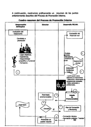 A continuación, mostramos gráficamente un resumen de los puntos
anteriormente descritos del Proceso de Promoción Interna.
Cuadro-resumen del Proceso de Promoción Interna
Responsable
Jerárquico
Director Desarrollo RR.HH.
Evaluación del
DesemDeño
Candidato a
promoción
- Logro objetivos.
' - Experiencia.
- Disponibilidad
geográfica y funcional
- Formación.
O
Evaluación del
Potencial real
Pruebas,
< |ercidos.
Rdeulaying.,
Dinámicas c
"*»• I Assessment
Center
- Confirmación datos
obtenidos en Assessment.
- valoración y observación c >
competencias evaluadas.
- Datos personales y
profesionales.
 