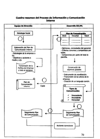 Cuadro-resumen del Proceso de Información y Comunicación
Interna
Equipo de Dirección Desarrollo RR.HH.
Estrategia Social
Elaboración del Plan de
Comunicación Interna
c
Plan de Comunicación
Decir

Escuchar Hacer
- Estrategias de la empresa a
I/P.
- Objetivos y acciones a
medio y c/p.
Transmisión de la
Política de Empresa
a todo el personal.
Plan de
Comunicación
O
Copia
- Opiniones, necesidades del personal.
- Criterios comunes y compartidos por
todos.
- Compromiso por parte de toda la
plantilla.
Consecución de
objetivos globales
- Instrumento de movilización.
- Transmisión de la cultura de la
empresa.
- Creación de un lenguaje común.
Tipos de
Comunicación:
Descendente
Ascendente
Horizontal
Seguimiento Pian
de Comunicación
70
 