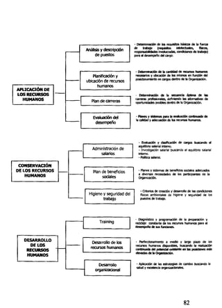 APLICACIÓN DE
LOS RECURSOS
HUMANOS
Análisis y descripción
depuestos
Planificación y
ubicación de recursos
humanos
Plan de carreras
Evaluación del
desempeño
- Determinación de los requisitos básicos de la fuerza
de trabajo (requertos intelectuales, Asnos,
responsabilidades involucradas, condiciones de trabajo)
para el desempeño del cargo.
- Detefminación de la cantidad de recursos humanos
necesarios y ubicación de los mismos en fundón del
posidonamiento en cargos dentro de la Organización.
- Determinación de la secuencia óptima de las
carreras profesionales, definiendo las alternativas de
oportunidades posibles dentro de la Organización.
- Planes y sistemas para la evaluación continuada de
la caMad y adecuación de tos recursos humanos.
CONSERVACIÓN
DE LOS RECURSOS
HUMANOS
Administración de
salarios
Plan de beneficios
sociales
Higiene y seguridad del
trabajo
- Evaluación y clasificación de cargos buscando el
equilibrio salarial interno.
- Investigación salarial buscando ef equilibrio salarial
interno.
- PoBfca salarial.
- Planes y sistemas de beneficios sociales adecuados
a diversas necesidades de los participantes de la
Organización.
- Criterios de creación y desarrollo de las condiciones
físicas ambientales de higiene y seguridad de los
puestos de trabajo.
DESARROLLO
DÉLOS
RECURSOS
HUMANOS
Training
Desarrollo de los
recursos humanos
Desarrollo
organizadonal
- Diagnóstico y programación de la preparación y
reciclaje constante de los recursos humanos para el
desempeño de sus fundones.
- Perfeccionamiento a medio y largo plazo de los
recursos humanos disponibles, buscando la realización
continuada del potencial existente en las posiciones más
elevadas de la Organización.
- Aplicación de las estrategias de cambio buscando la
salud y excelencia organizadonales.
82
 