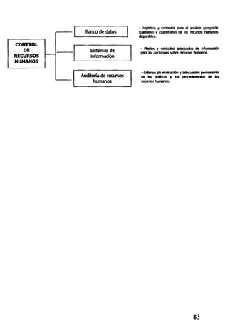 CONTROL
DE
RECURSOS
HUMANOS
Banco de datos
Sistemas de
información
Auditoría de recursos
humanos
- Registros y controles para el análisis apropiado
cualitativo y cuantitativo de los recursos humanos
disponibles.
- Medios y vehículos adecuados de información
para las decisiones sobre recursos humanos.
- Criterios de evaluación y adecuación permanente
de las potocas y los procedimientos de los
recursos humanos.
83
 
