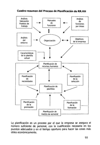 Cuadro-resumen del Proceso de Planificación de RR.HH
Análisis
Valoración
Puestos de
trabajo
Manuales
de
funciones
Análisis
de
funciones
por áreas
Análisis
del
entorno
Características
de la plantilla
actual
Planificación de
recursos humanos
Planificación
de
necesidades
Planificación de
plantillas
Planificación
déla
selección
Planificación
déla
promoción

Planificación de
Gastos de Dersonal
Planificación
de la
formación
La planificación es un proceso por el que la empresa se asegura el
número suficiente de personal, con la cualificatión necesaria en los
puestos adecuados y en el tiempo oportuno para hacer las cosas más
útiles económicamente.
95
 