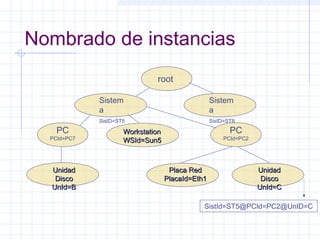 Nombrado de instancias 
root 
Sistem 
a 
SisID=ST5 
WWoorrkkssttaattiioonn 
WWSSIIdd==SSuunn55 
PC 
PCId=PC2 
PPllaaccaa RReedd 
PPllaaccaaIIdd==EEtthh11 
UUnniiddaadd 
DDiissccoo 
UUnnIIdd==BB 
Sistem 
a 
SisID=ST8 
PC 
PCId=PC7 
UUnniiddaadd 
DDiissccoo 
UUnnIIdd==CC 
SistId=ST5@PCId=PC2@UnID=C 
 