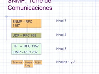 SNMP: Torre de 
Comunicaciones 
SNMP – RFC 
1157 
UDP – RFC 768 
IP – RFC 1157 
ICMP – RFC 782 
Token FDDI 
Ring 
Ethernet 
Nivel 7 
Nivel 4 
Nivel 3 
Niveles 1 y 2 
 