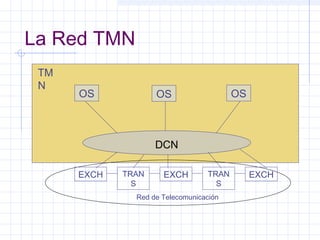 La Red TMN 
OS OS OS 
DCN 
EXCH EXCH TRAN 
TRAN EXCH 
S 
S 
Red de Telecomunicación 
TM 
N 
 
