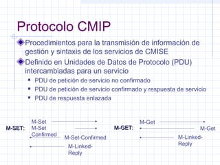 Protocolo CMIP 
Procedimientos para la transmisión de información de 
gestión y sintaxis de los servicios de CMISE 
Definido en Unidades de Datos de Protocolo (PDU) 
intercambiadas para un servicio 
 PDU de petición de servicio no confirmado 
 PDU de petición de servicio confirmado y respuesta de servicio 
 PDU de respuesta enlazada 
M-Set 
M-Set 
Confirmed 
MM--SSEETT:: MM--GGEETT:: 
M-Get 
M-Get 
M-Linked- 
Reply 
M-Set-Confirmed 
M-Linked- 
Reply 
 