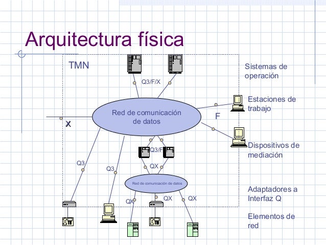 Resultado de imagen para Arquitectura física de tmn