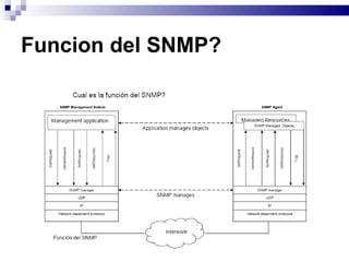 Funcion del SNMP?
 