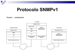 Protocolo SNMPv1
 