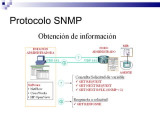 Protocolo SNMP
 